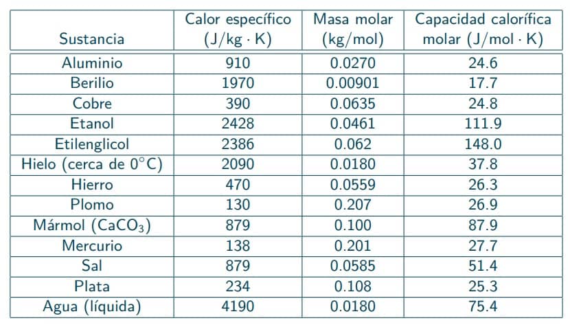 Terraplén Comandante Cantidad de dinero El Calor Específico Aprende Fácil - Areaciencias