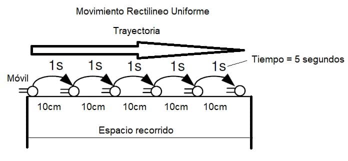 movimiento rectilíneo uniforme