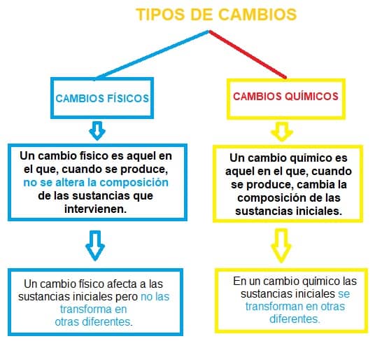 tipos de cambios físicos y químicos