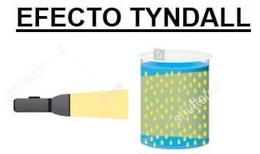 efecto Tyndall