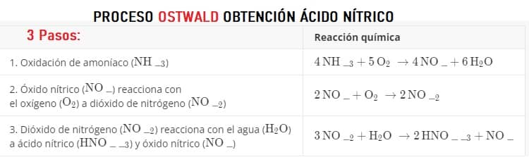 proceso ostwald acido nítrico